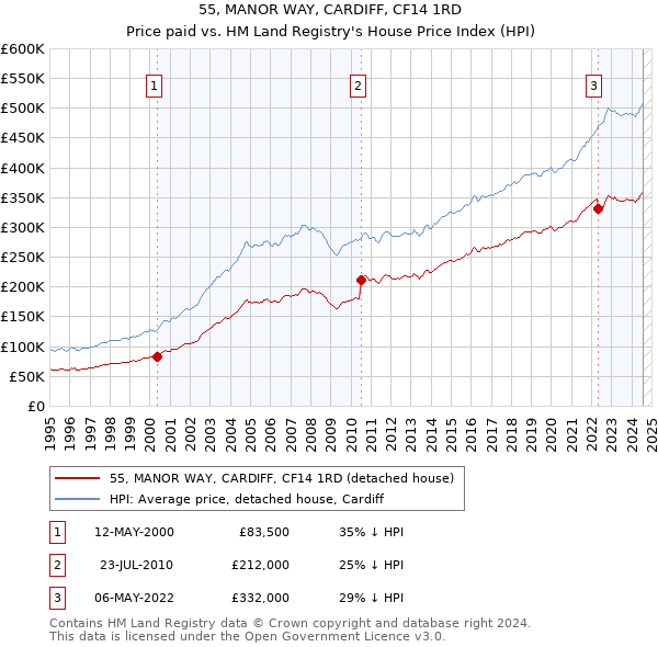 55, MANOR WAY, CARDIFF, CF14 1RD: Price paid vs HM Land Registry's House Price Index