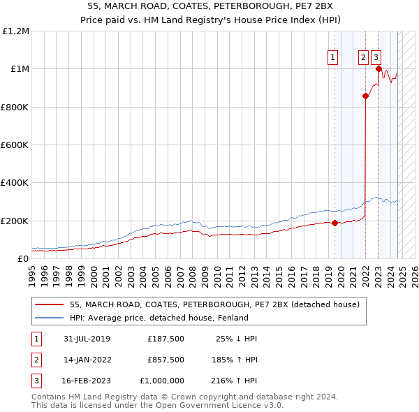 55, MARCH ROAD, COATES, PETERBOROUGH, PE7 2BX: Price paid vs HM Land Registry's House Price Index