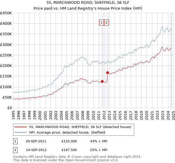 55, MARCHWOOD ROAD, SHEFFIELD, S6 5LF: Price paid vs HM Land Registry's House Price Index