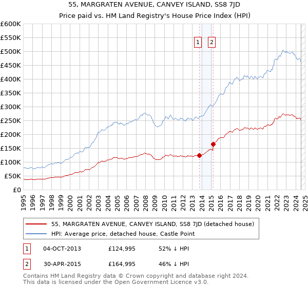 55, MARGRATEN AVENUE, CANVEY ISLAND, SS8 7JD: Price paid vs HM Land Registry's House Price Index