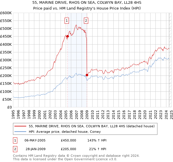 55, MARINE DRIVE, RHOS ON SEA, COLWYN BAY, LL28 4HS: Price paid vs HM Land Registry's House Price Index