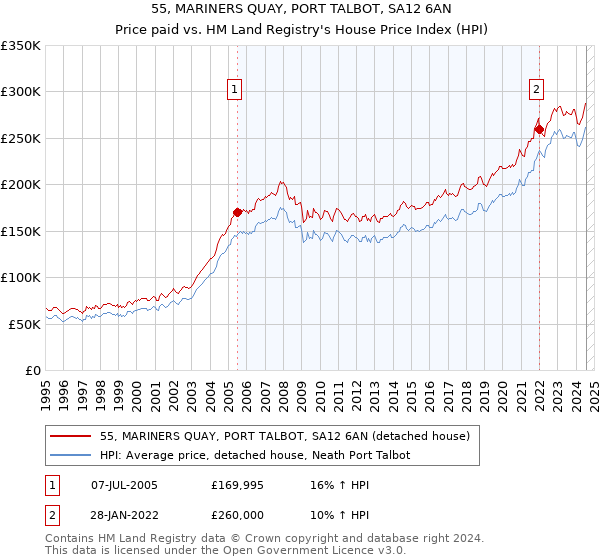 55, MARINERS QUAY, PORT TALBOT, SA12 6AN: Price paid vs HM Land Registry's House Price Index