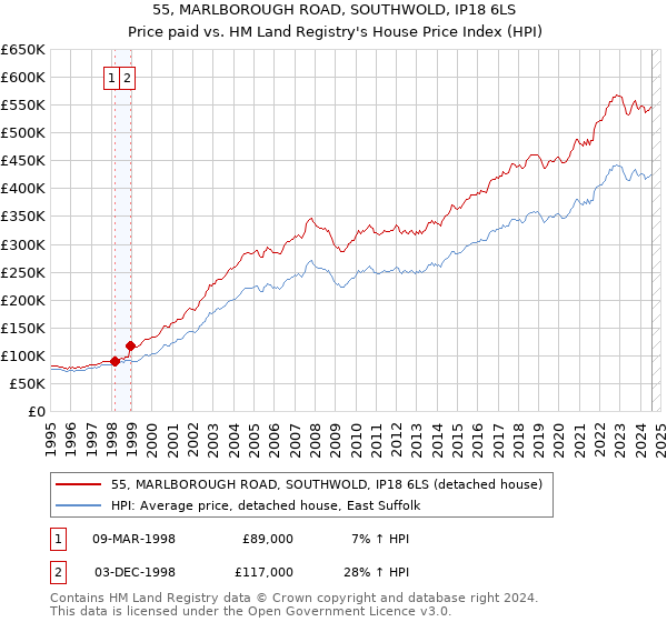 55, MARLBOROUGH ROAD, SOUTHWOLD, IP18 6LS: Price paid vs HM Land Registry's House Price Index