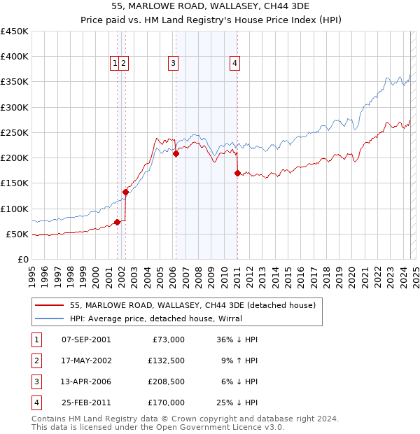 55, MARLOWE ROAD, WALLASEY, CH44 3DE: Price paid vs HM Land Registry's House Price Index