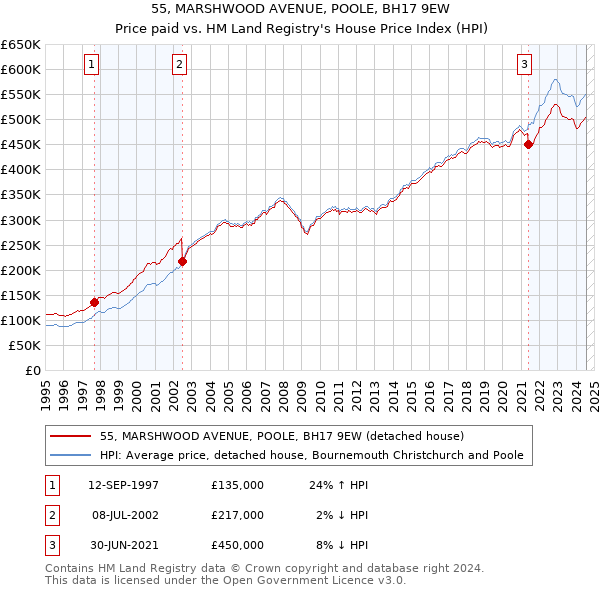 55, MARSHWOOD AVENUE, POOLE, BH17 9EW: Price paid vs HM Land Registry's House Price Index