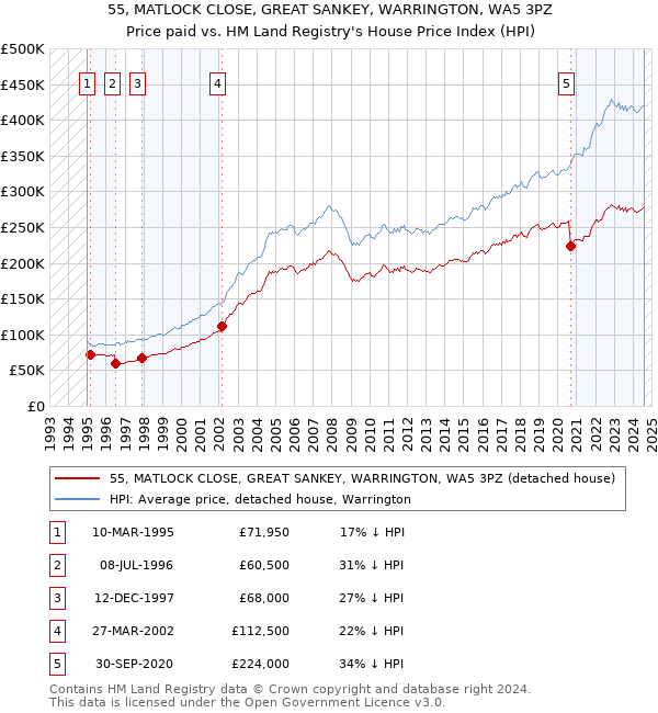 55, MATLOCK CLOSE, GREAT SANKEY, WARRINGTON, WA5 3PZ: Price paid vs HM Land Registry's House Price Index