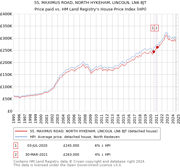 55, MAXIMUS ROAD, NORTH HYKEHAM, LINCOLN, LN6 8JT: Price paid vs HM Land Registry's House Price Index