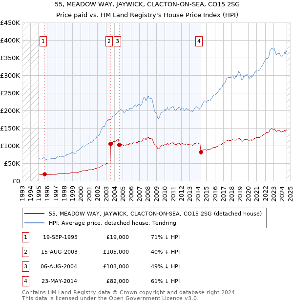 55, MEADOW WAY, JAYWICK, CLACTON-ON-SEA, CO15 2SG: Price paid vs HM Land Registry's House Price Index