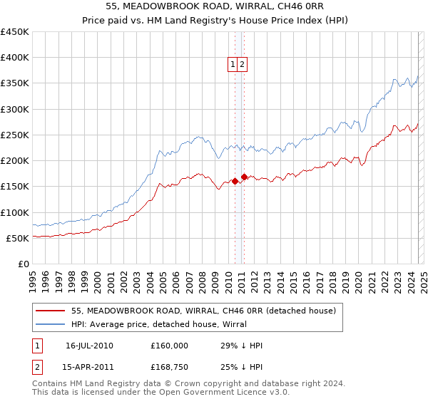 55, MEADOWBROOK ROAD, WIRRAL, CH46 0RR: Price paid vs HM Land Registry's House Price Index