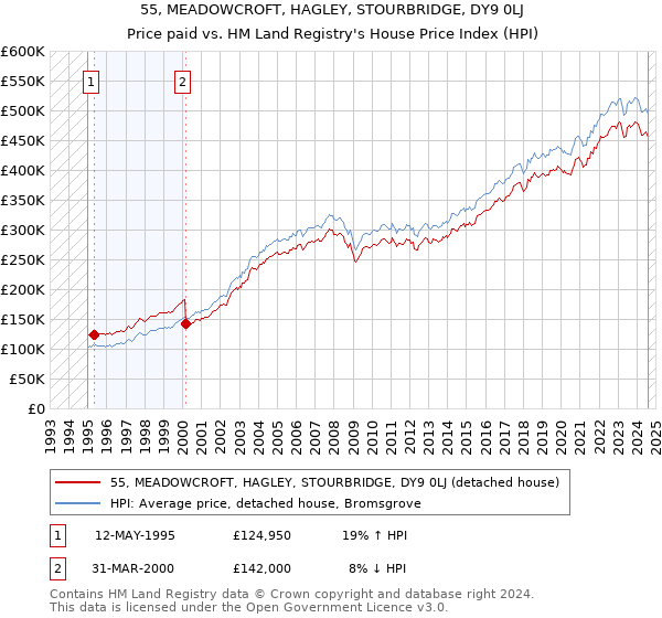 55, MEADOWCROFT, HAGLEY, STOURBRIDGE, DY9 0LJ: Price paid vs HM Land Registry's House Price Index