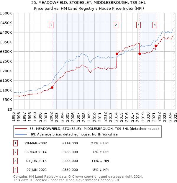 55, MEADOWFIELD, STOKESLEY, MIDDLESBROUGH, TS9 5HL: Price paid vs HM Land Registry's House Price Index