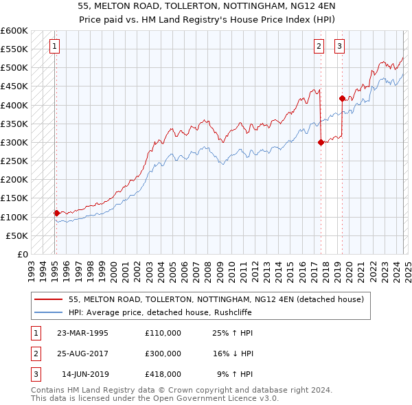 55, MELTON ROAD, TOLLERTON, NOTTINGHAM, NG12 4EN: Price paid vs HM Land Registry's House Price Index