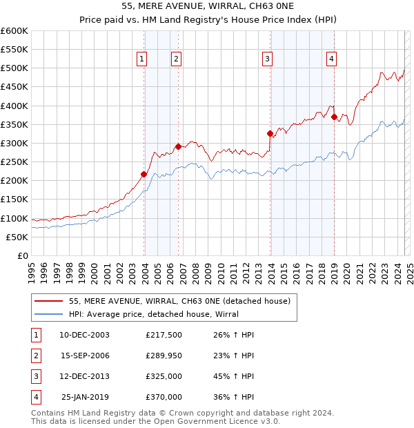 55, MERE AVENUE, WIRRAL, CH63 0NE: Price paid vs HM Land Registry's House Price Index