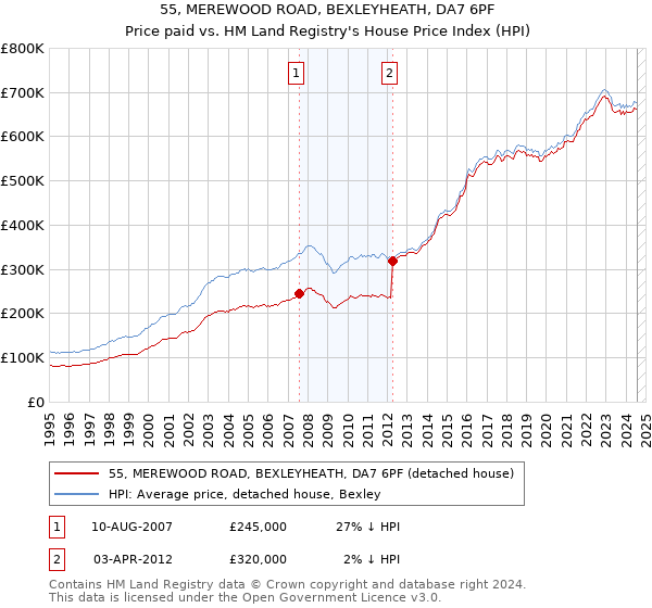 55, MEREWOOD ROAD, BEXLEYHEATH, DA7 6PF: Price paid vs HM Land Registry's House Price Index