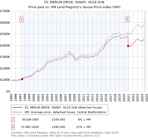 55, MERLIN DRIVE, SANDY, SG19 2UN: Price paid vs HM Land Registry's House Price Index