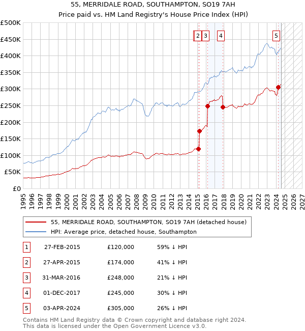 55, MERRIDALE ROAD, SOUTHAMPTON, SO19 7AH: Price paid vs HM Land Registry's House Price Index