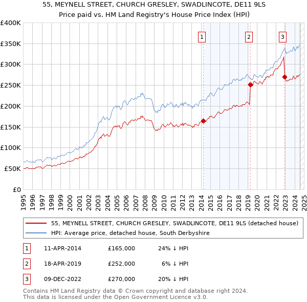 55, MEYNELL STREET, CHURCH GRESLEY, SWADLINCOTE, DE11 9LS: Price paid vs HM Land Registry's House Price Index