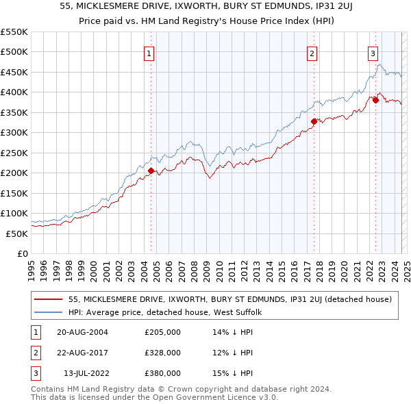 55, MICKLESMERE DRIVE, IXWORTH, BURY ST EDMUNDS, IP31 2UJ: Price paid vs HM Land Registry's House Price Index