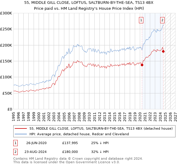 55, MIDDLE GILL CLOSE, LOFTUS, SALTBURN-BY-THE-SEA, TS13 4BX: Price paid vs HM Land Registry's House Price Index