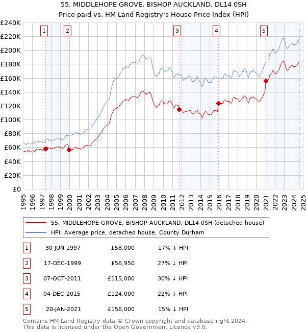 55, MIDDLEHOPE GROVE, BISHOP AUCKLAND, DL14 0SH: Price paid vs HM Land Registry's House Price Index