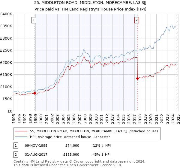 55, MIDDLETON ROAD, MIDDLETON, MORECAMBE, LA3 3JJ: Price paid vs HM Land Registry's House Price Index