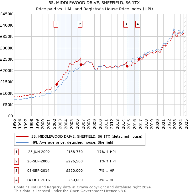 55, MIDDLEWOOD DRIVE, SHEFFIELD, S6 1TX: Price paid vs HM Land Registry's House Price Index