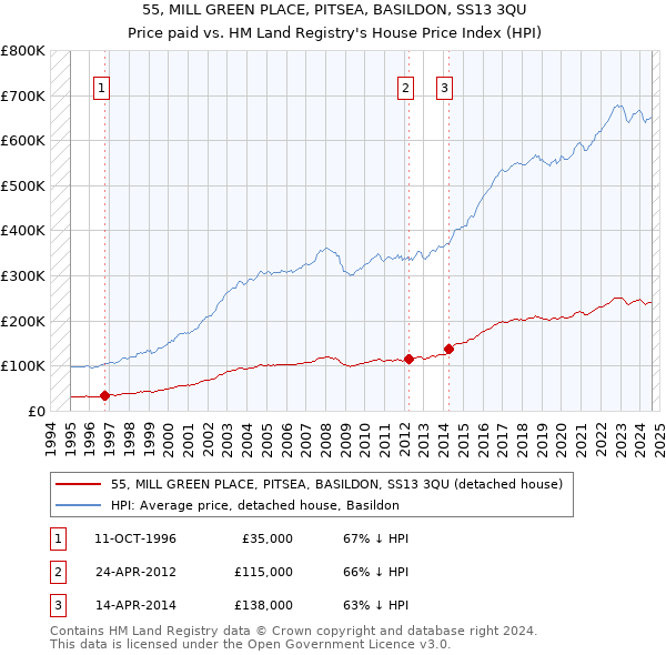 55, MILL GREEN PLACE, PITSEA, BASILDON, SS13 3QU: Price paid vs HM Land Registry's House Price Index