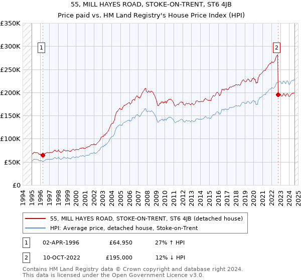 55, MILL HAYES ROAD, STOKE-ON-TRENT, ST6 4JB: Price paid vs HM Land Registry's House Price Index