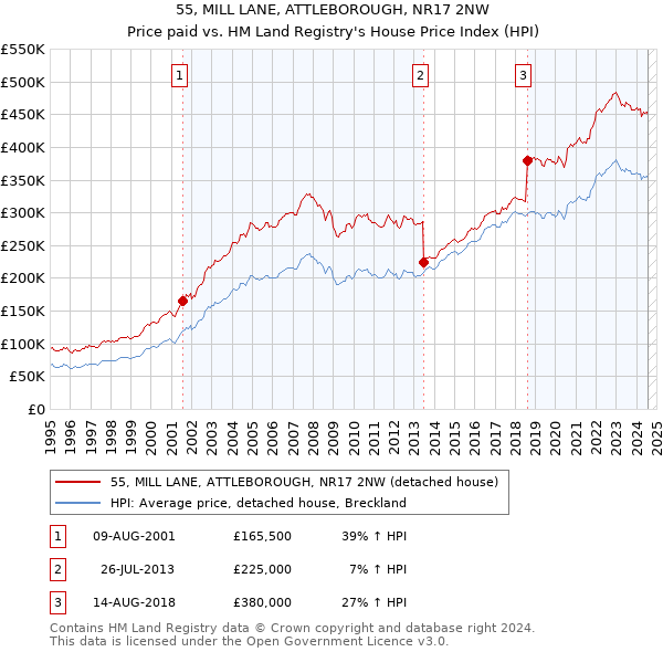 55, MILL LANE, ATTLEBOROUGH, NR17 2NW: Price paid vs HM Land Registry's House Price Index