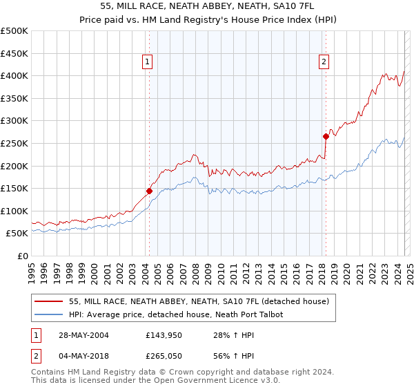 55, MILL RACE, NEATH ABBEY, NEATH, SA10 7FL: Price paid vs HM Land Registry's House Price Index