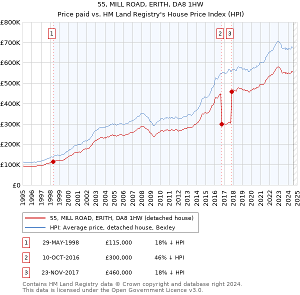 55, MILL ROAD, ERITH, DA8 1HW: Price paid vs HM Land Registry's House Price Index