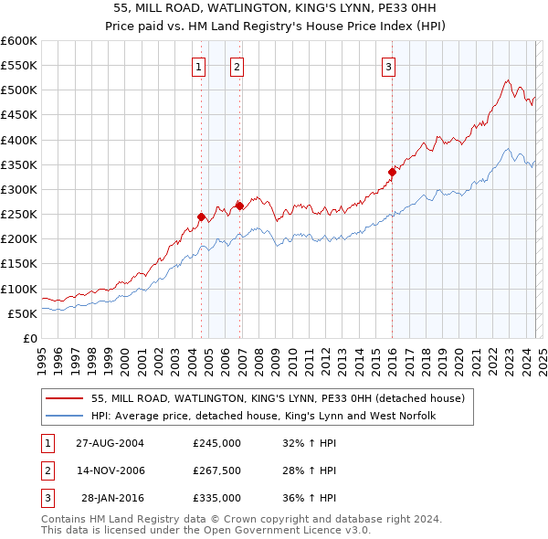 55, MILL ROAD, WATLINGTON, KING'S LYNN, PE33 0HH: Price paid vs HM Land Registry's House Price Index