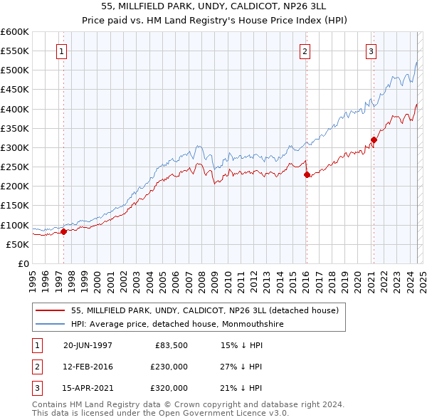 55, MILLFIELD PARK, UNDY, CALDICOT, NP26 3LL: Price paid vs HM Land Registry's House Price Index