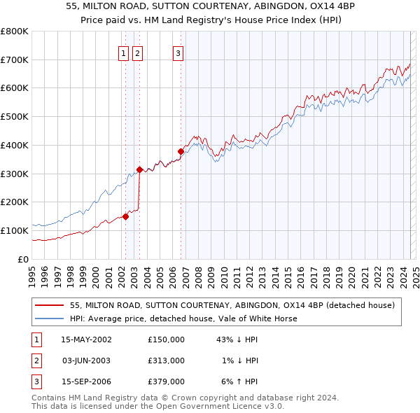 55, MILTON ROAD, SUTTON COURTENAY, ABINGDON, OX14 4BP: Price paid vs HM Land Registry's House Price Index