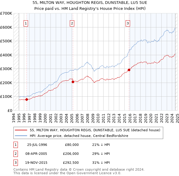 55, MILTON WAY, HOUGHTON REGIS, DUNSTABLE, LU5 5UE: Price paid vs HM Land Registry's House Price Index