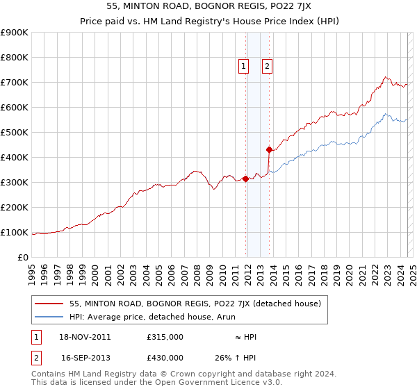 55, MINTON ROAD, BOGNOR REGIS, PO22 7JX: Price paid vs HM Land Registry's House Price Index