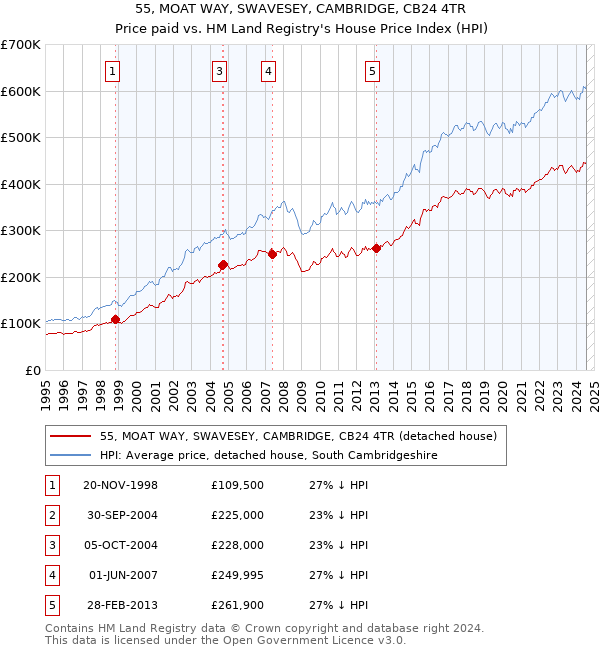 55, MOAT WAY, SWAVESEY, CAMBRIDGE, CB24 4TR: Price paid vs HM Land Registry's House Price Index