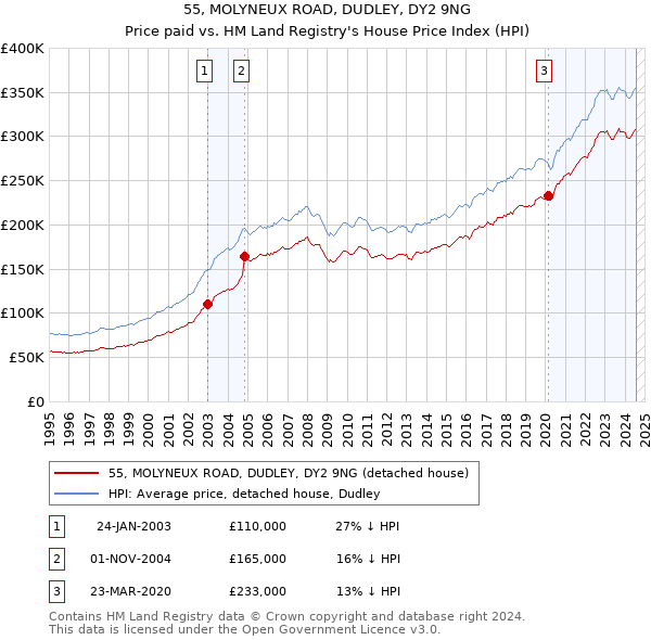 55, MOLYNEUX ROAD, DUDLEY, DY2 9NG: Price paid vs HM Land Registry's House Price Index