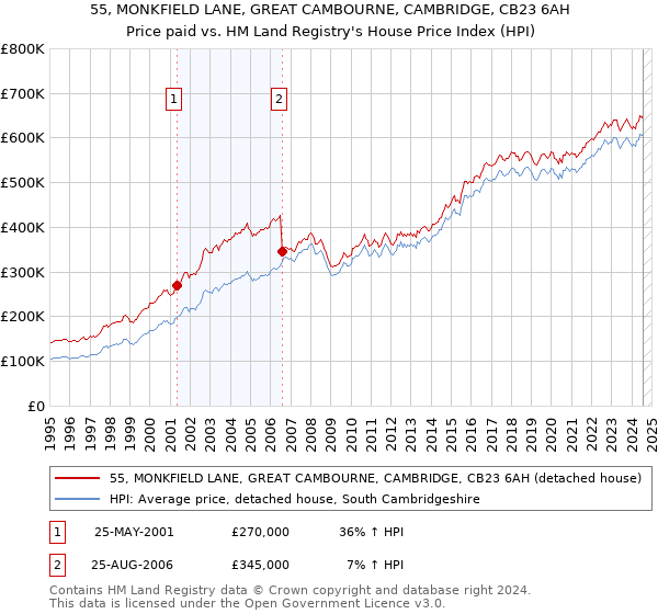 55, MONKFIELD LANE, GREAT CAMBOURNE, CAMBRIDGE, CB23 6AH: Price paid vs HM Land Registry's House Price Index