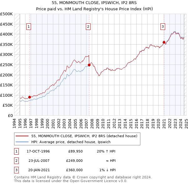 55, MONMOUTH CLOSE, IPSWICH, IP2 8RS: Price paid vs HM Land Registry's House Price Index