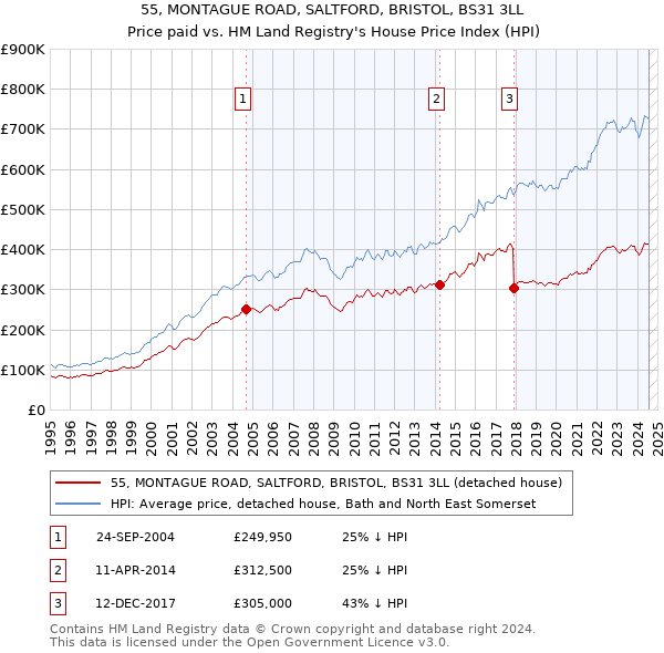 55, MONTAGUE ROAD, SALTFORD, BRISTOL, BS31 3LL: Price paid vs HM Land Registry's House Price Index