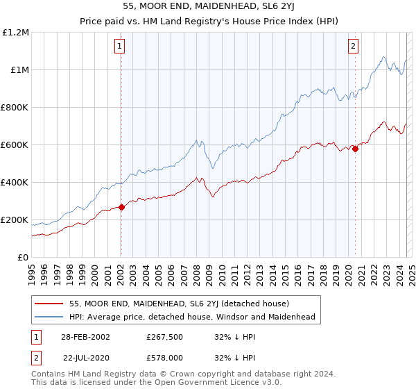 55, MOOR END, MAIDENHEAD, SL6 2YJ: Price paid vs HM Land Registry's House Price Index