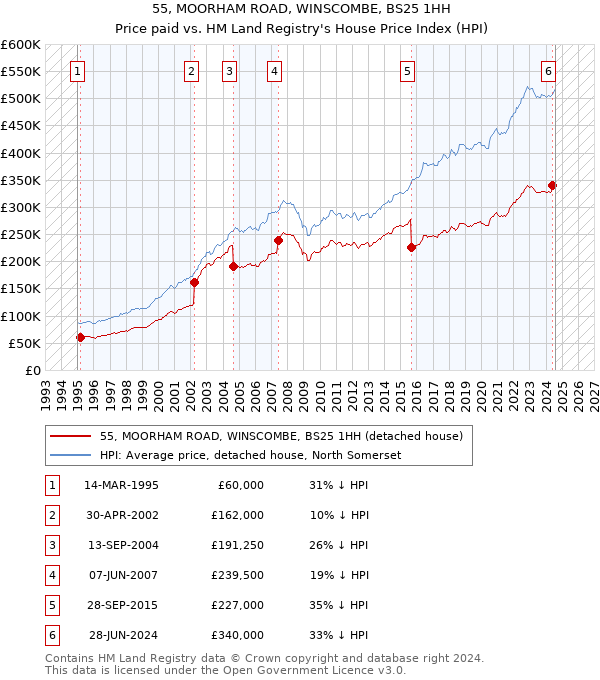 55, MOORHAM ROAD, WINSCOMBE, BS25 1HH: Price paid vs HM Land Registry's House Price Index