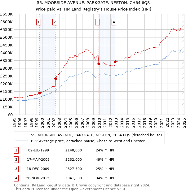 55, MOORSIDE AVENUE, PARKGATE, NESTON, CH64 6QS: Price paid vs HM Land Registry's House Price Index