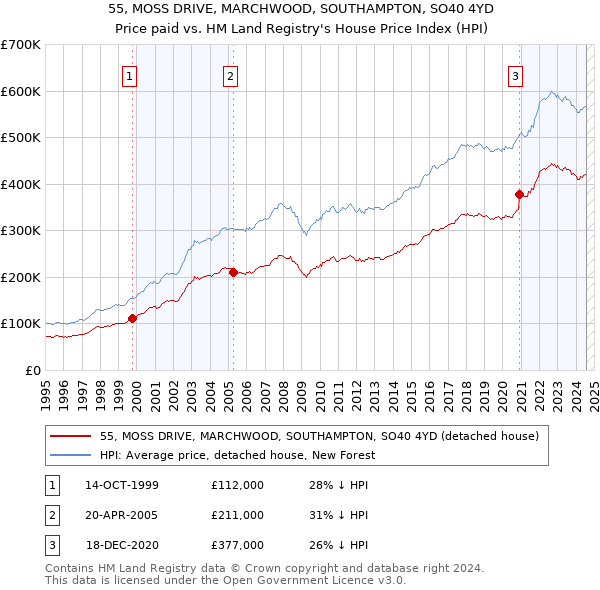 55, MOSS DRIVE, MARCHWOOD, SOUTHAMPTON, SO40 4YD: Price paid vs HM Land Registry's House Price Index