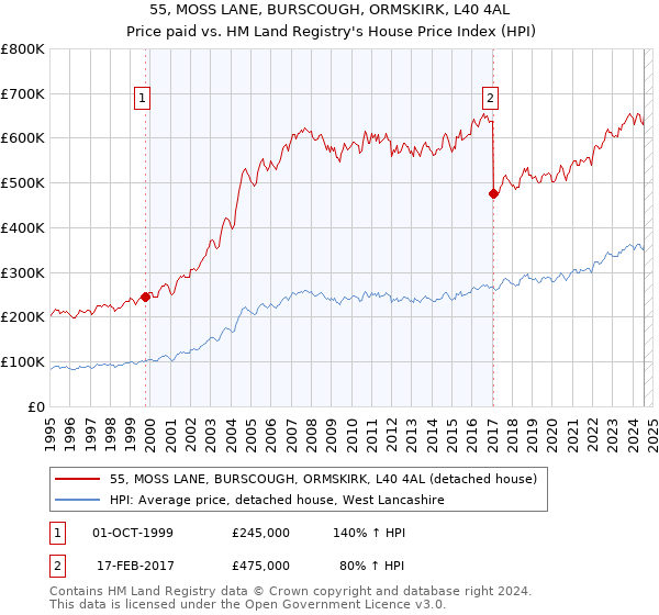 55, MOSS LANE, BURSCOUGH, ORMSKIRK, L40 4AL: Price paid vs HM Land Registry's House Price Index