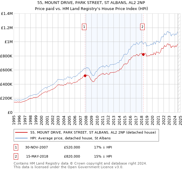 55, MOUNT DRIVE, PARK STREET, ST ALBANS, AL2 2NP: Price paid vs HM Land Registry's House Price Index