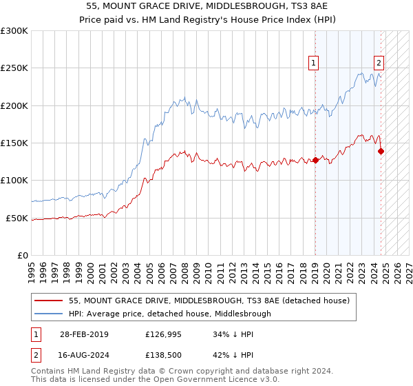 55, MOUNT GRACE DRIVE, MIDDLESBROUGH, TS3 8AE: Price paid vs HM Land Registry's House Price Index