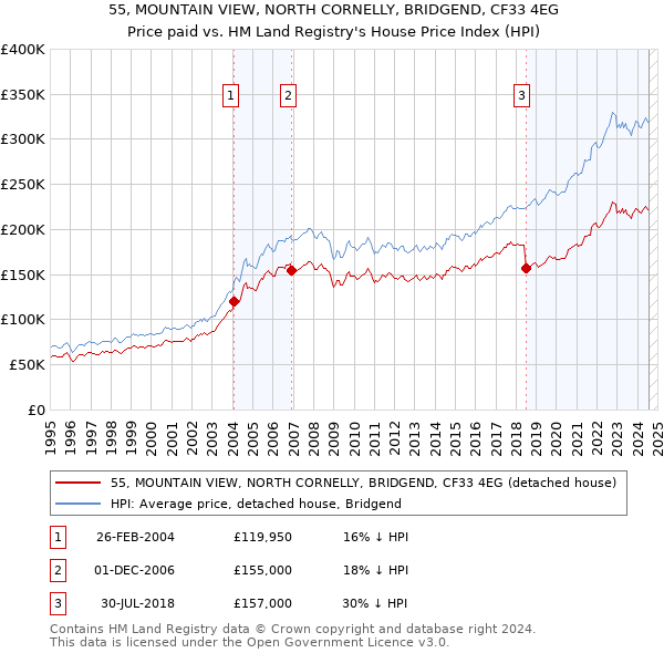 55, MOUNTAIN VIEW, NORTH CORNELLY, BRIDGEND, CF33 4EG: Price paid vs HM Land Registry's House Price Index