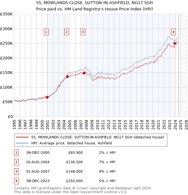 55, MOWLANDS CLOSE, SUTTON-IN-ASHFIELD, NG17 5GH: Price paid vs HM Land Registry's House Price Index